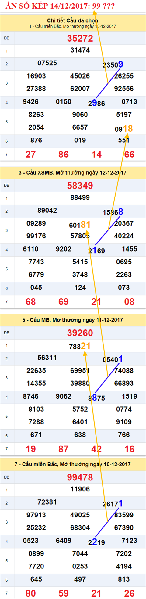 Ẩn số kép XSMB 14/12/2017 hình ảnh 2 An so kep XSMB 14/12/2017 hinh anh 2
