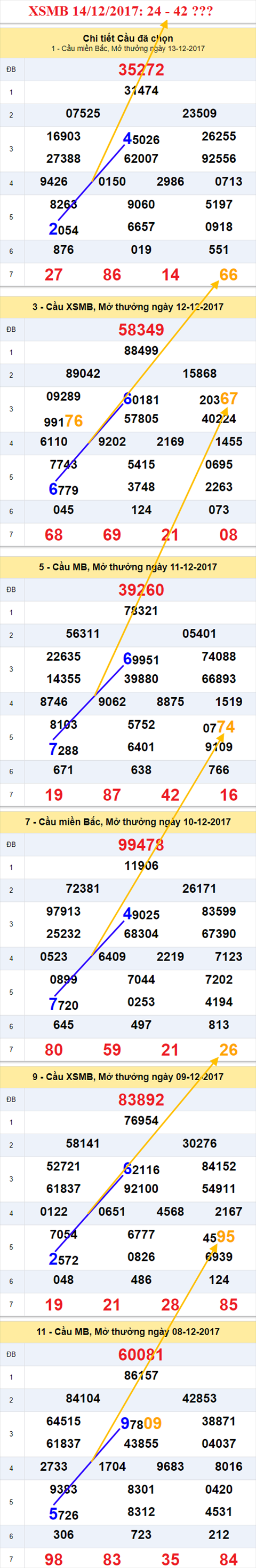 Thống kê XSMB 14/12/2017 Thong ke XSMB 14/12/2017
