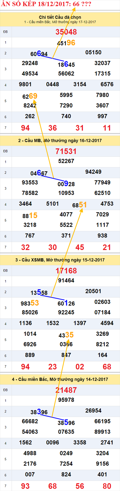 An so kep XSMB 18/12/2017 hinh anh 1