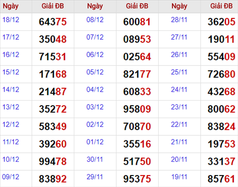Thong ke giai dac biet Mien Bac 19/12/2017