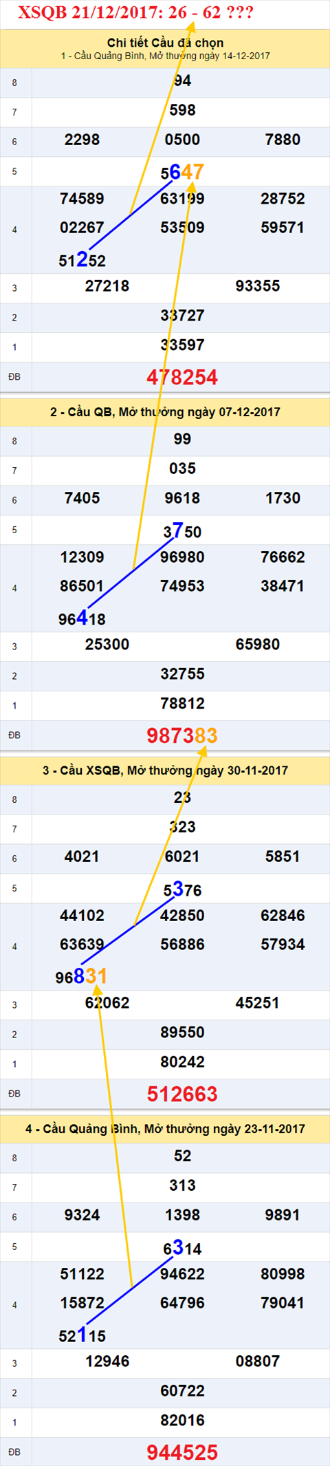 Thong ke XSMT 21/12/2017 hinh anh 2