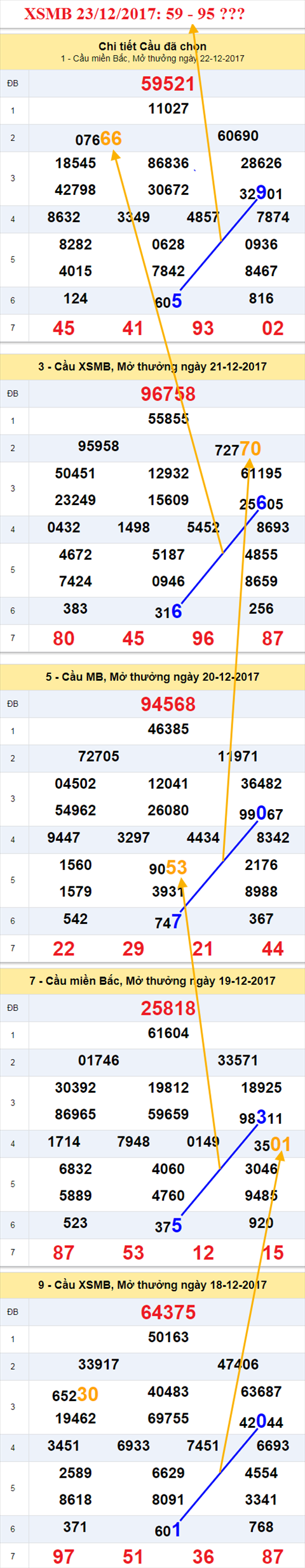 Thống kê XSMB 23/12/2017 Thong ke XSMB 23/12/2017