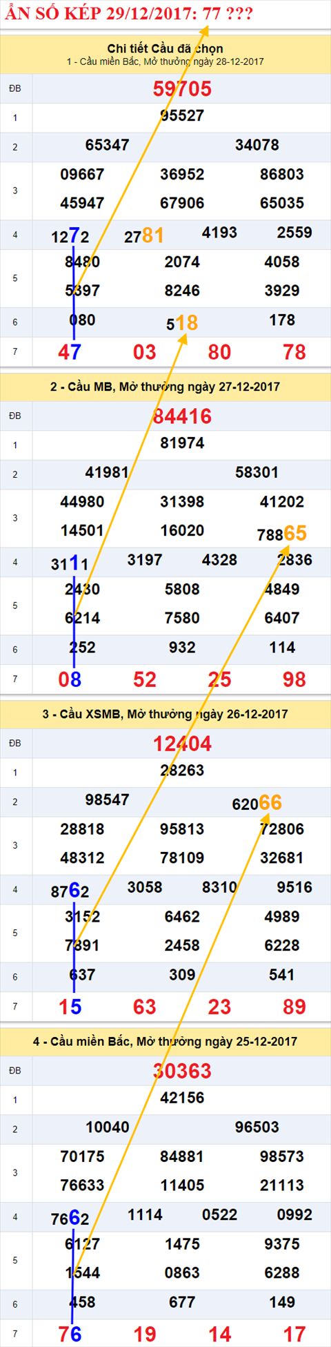 An so kep XSMB 29/12/2017 hinh anh 1