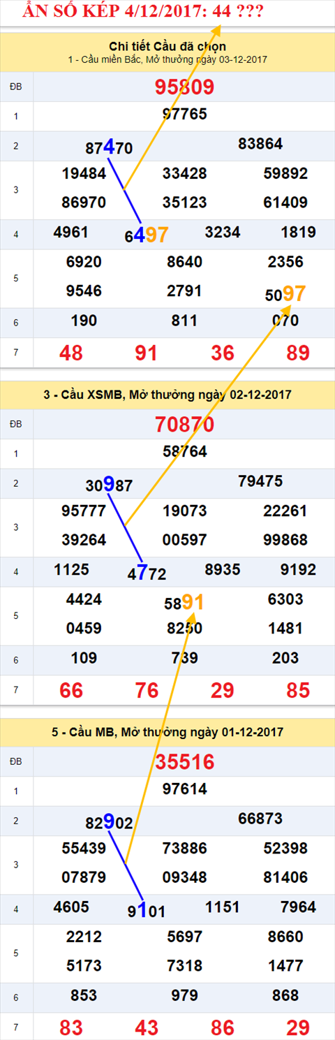An so kep XSMB 4/12/2017 hinh anh 1