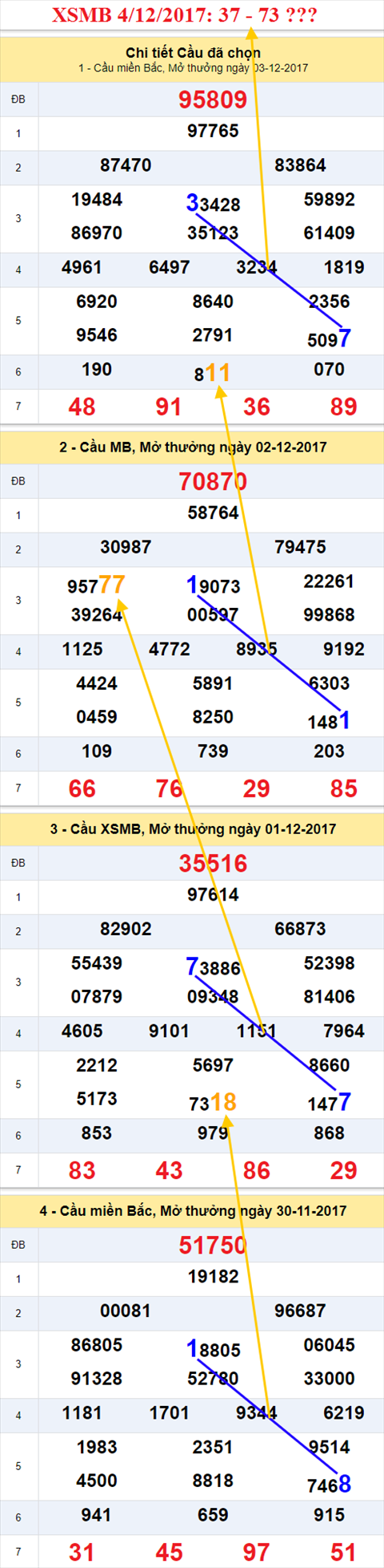 Thống kê XSMB 4/12/2017 Thong ke XSMB 4/12/2017