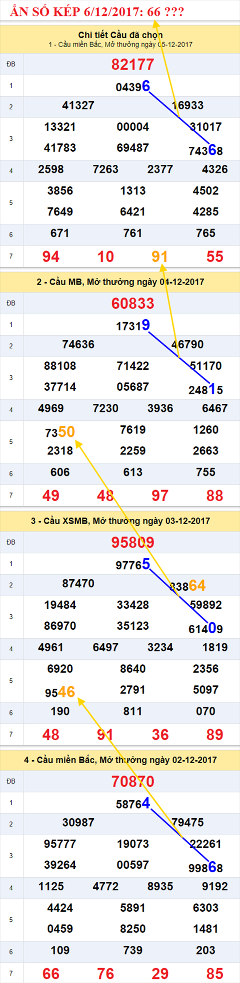 An so kep XSMB 6/12/2017 hinh anh 1