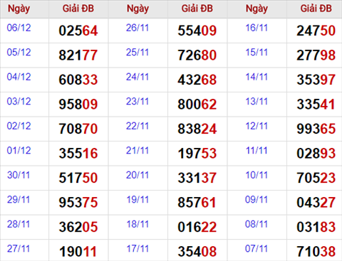 Thong ke giai dac biet Mien Bac 7/12/2017