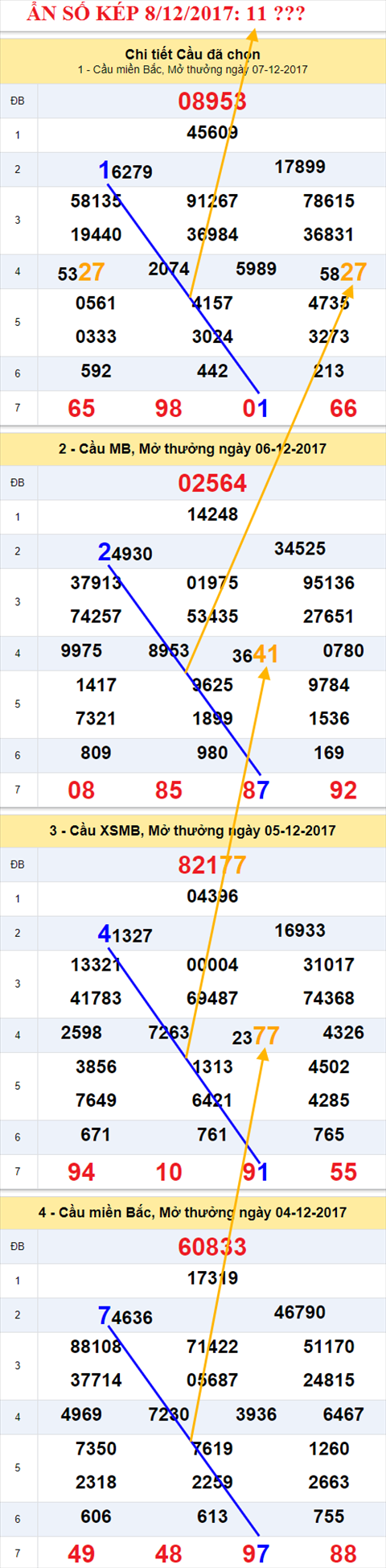 An so kep XSMB 8/12/2017 hinh anh 1