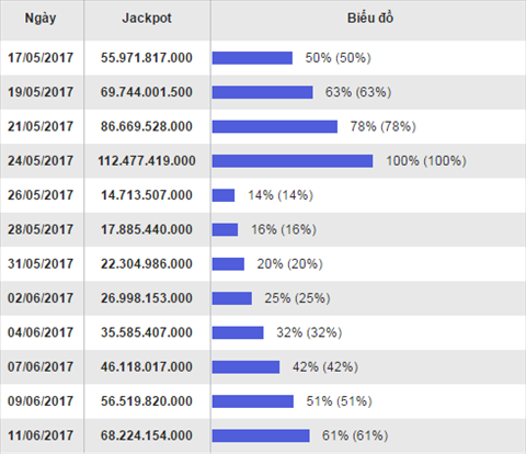Bieu do Jackpot 14/6/2017