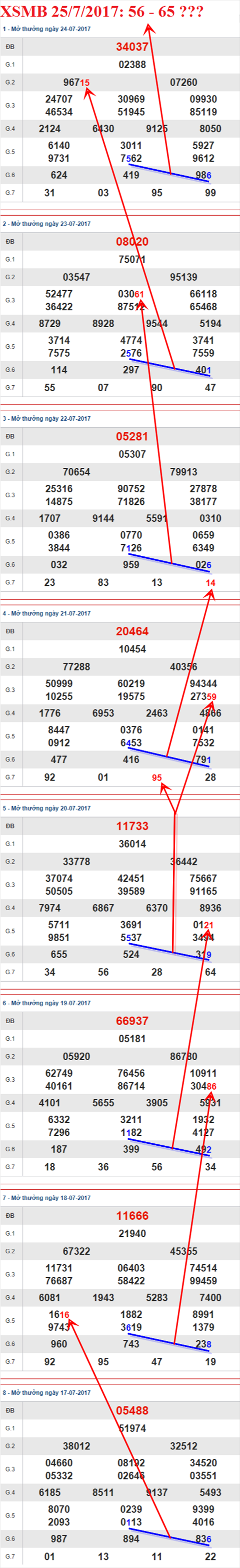 Tham khao XSMB 25/7/2017 hinh anh 3
