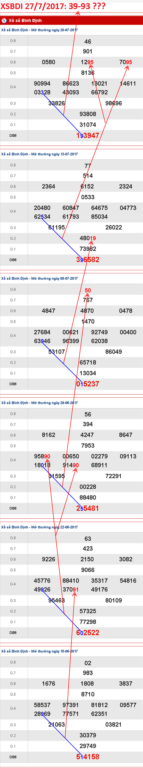 Tham khao XSMT 2772017 Gap Than tai nho hinh anh