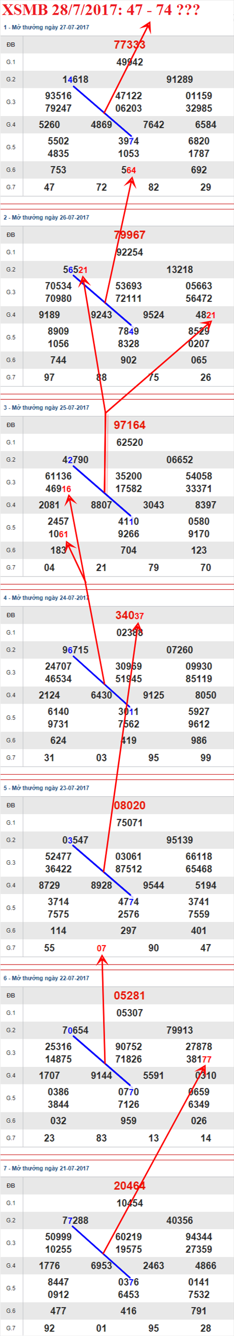 Thống kê XSMB 28/7/2017 Thong ke XSMB 28/7/2017