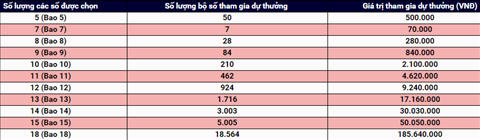 Gia tri du thuong xo so Power 6/55