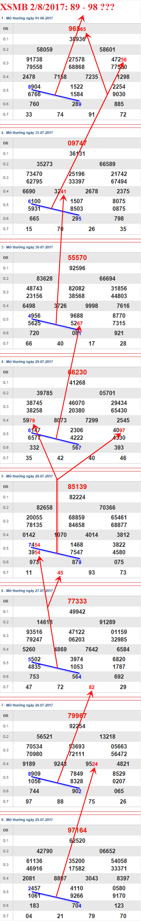 Thống kê XSMB 2/8/2017 Thong ke XSMB 2/8/2017