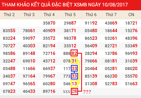 Thong ke giai dac biet Mien Bac 10/8/2017