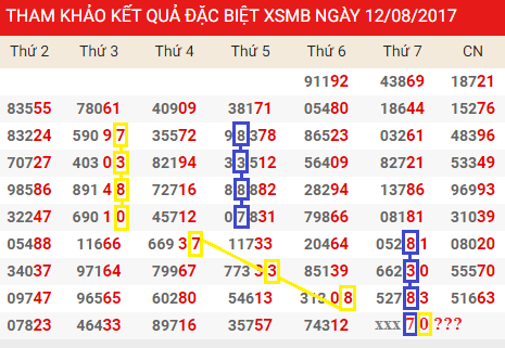 Thong ke giai dac biet Mien Bac 12/8/2017