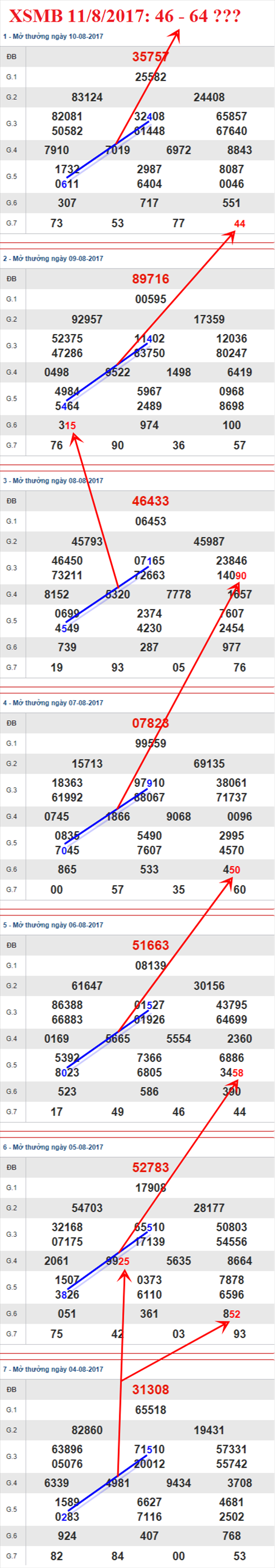 Thong ke XSMB 11/8/2017