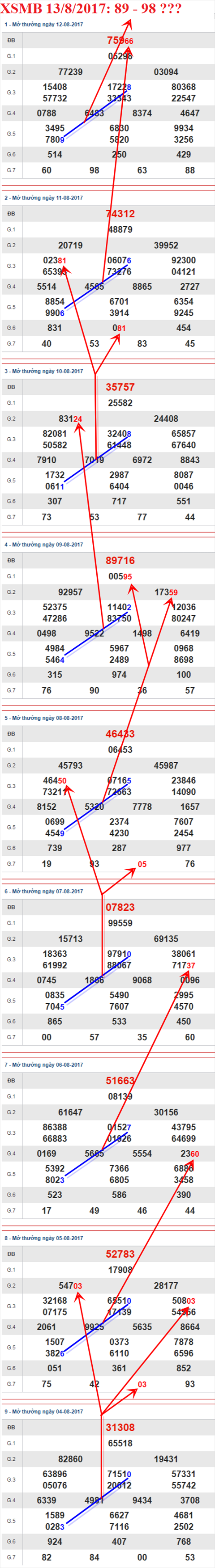 Thong ke XSMB 13/8/2017