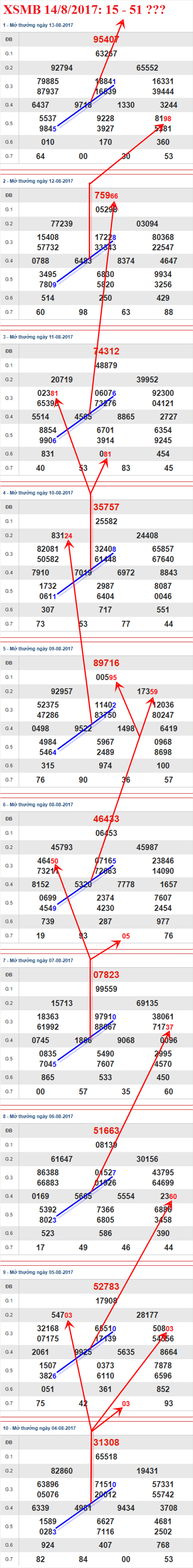 Thong ke XSMB 14/8/2017