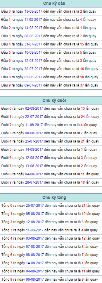 Chu kỳ đầu đuôi tổng Miền Bắc 15/8/2017 Chu ky dau duoi tong Mien Bac 15/8/2017