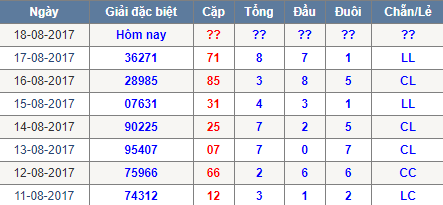 Chu ky dau duoi tong chan le giai dac biet 18/8/2017