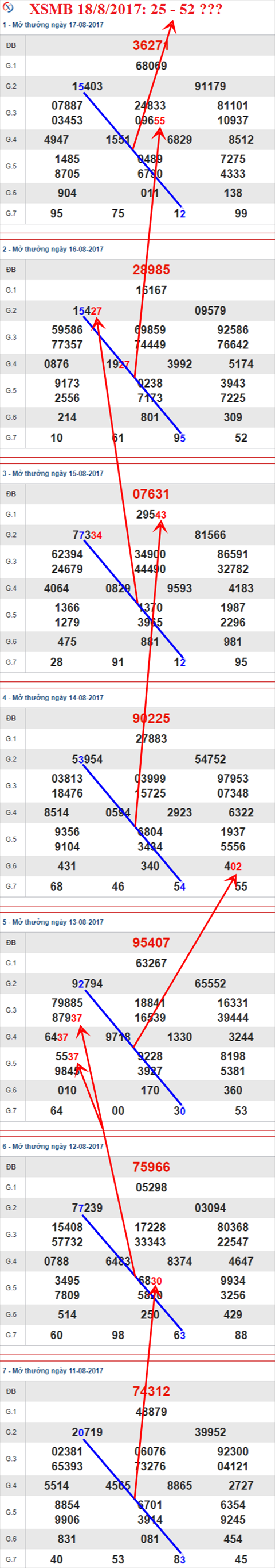 Thong ke XSMB 18/8/2017