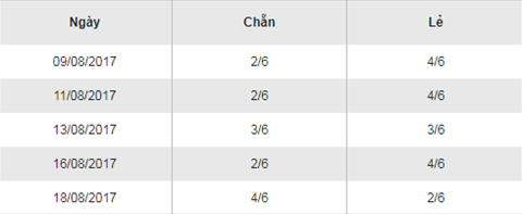 Thong-ke-xoso-mega-chan-le-20-8-2017