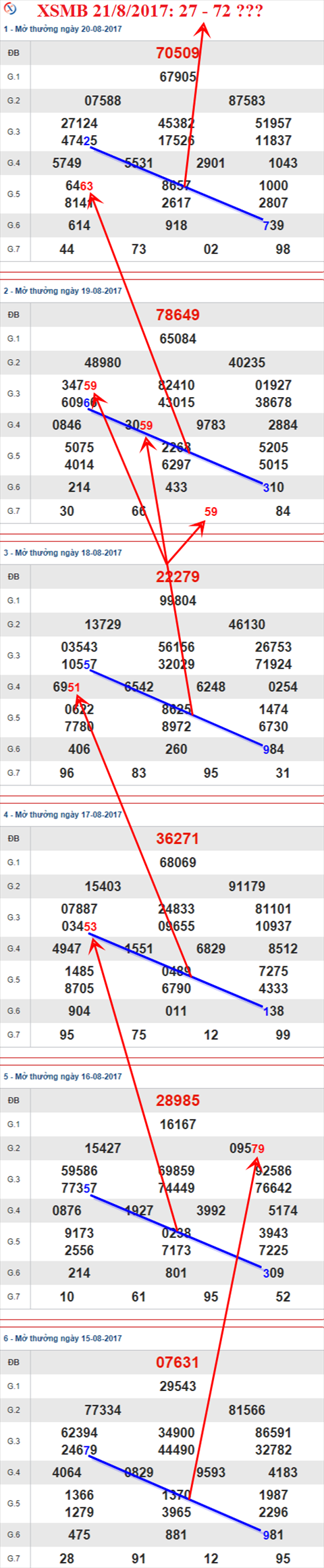 Thong ke XSMB 21/8/2017