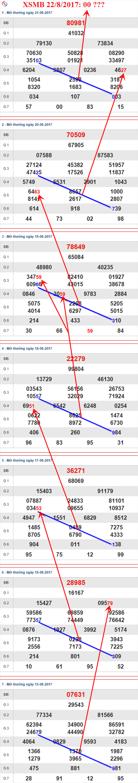 Thong ke XSMB 22/8/2017