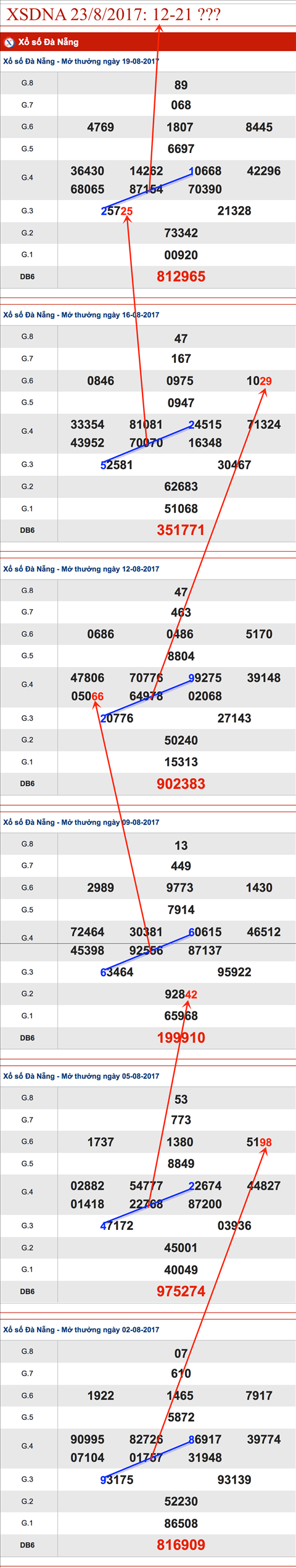 Thong ke XSDNA 23-8-2017