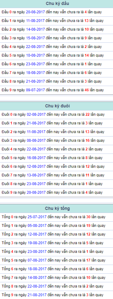Thống kê giải đặc biệt Miền Bắc 24/8 thong ke giai dac biet Mien Bac 24/8/2017