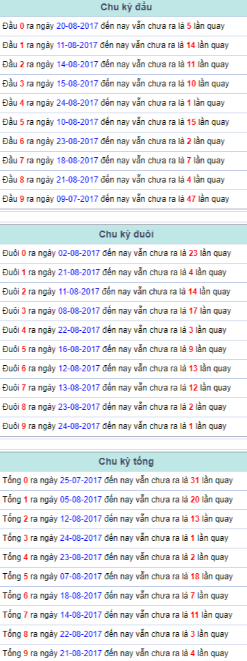 Chu kỳ đầu đuôi tổng Miền Bắc 25/8/2017 Chu ky dau duoi tong Mien Bac 25/8/2017