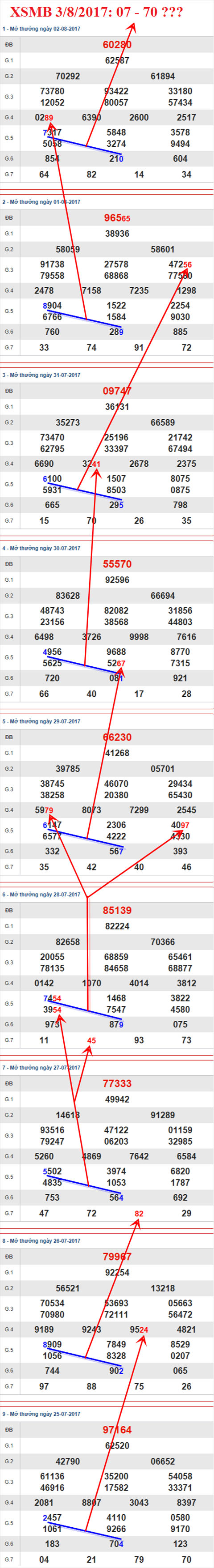 Thống kê XSMB 3/8/2017 Thong ke XSMB 3/8/2017