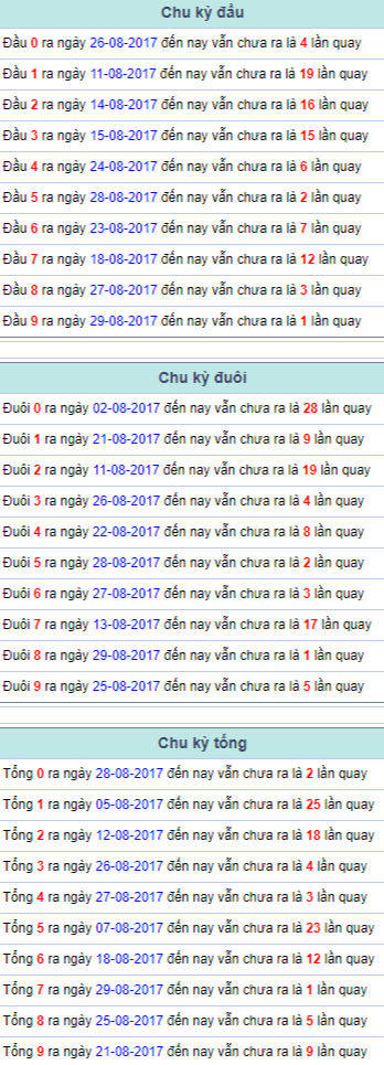 Chu kỳ đầu đuôi tổng Miền Bắc 30/8/2017 Chu ky dau duoi tong Mien Bac 30/8/2017