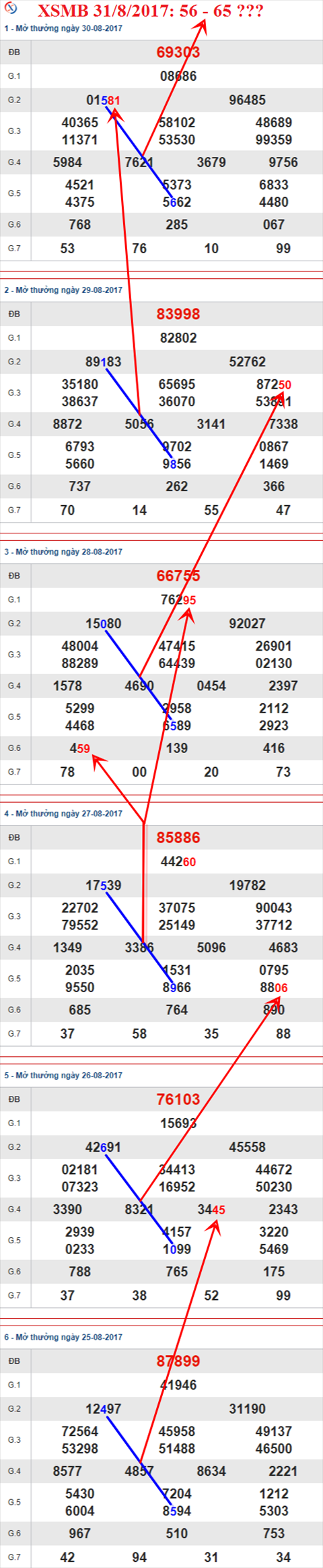 Thống kê XSMB 31/8/2017 Thong ke XSMB 31/8/2017