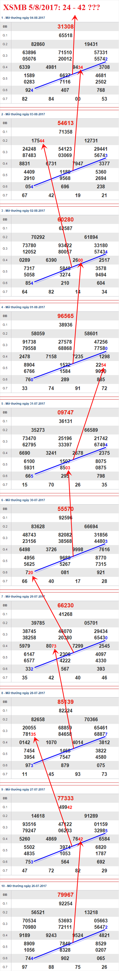 Thống kê XSMB 5/8/2017 Thong ke XSMB 5/8/2017