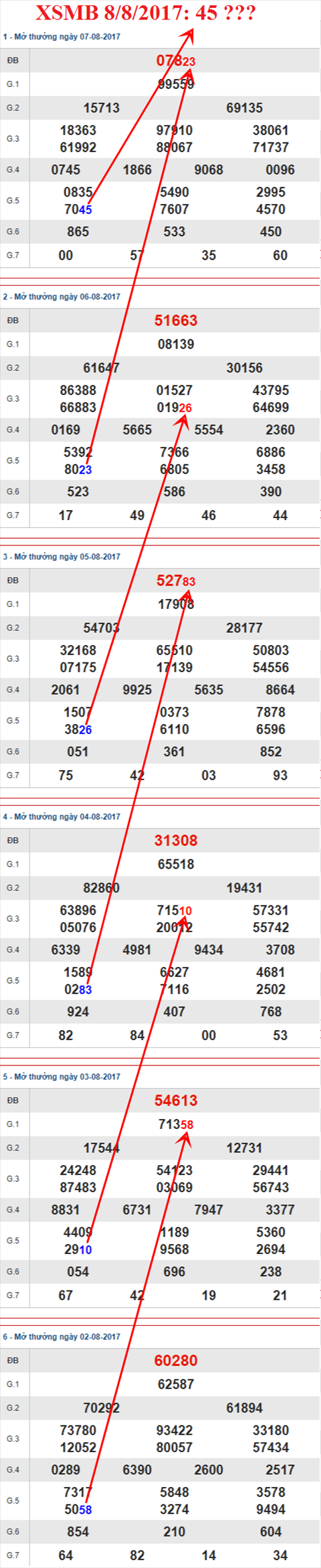 Thống kê XSMB 8/8/2017 Thong ke XSMB 8/8/2017