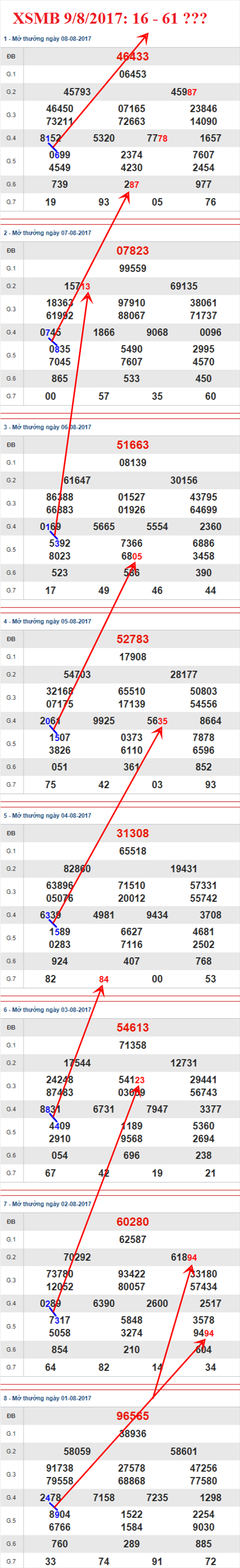 Thống kê XSMB 9/8/2017 Thong ke XSMB 9/8/2017