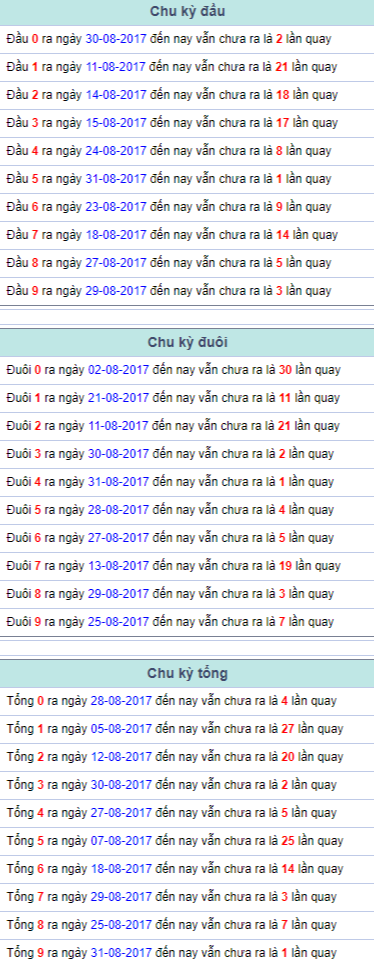 Chu ky dau duoi tong Mien Bac 1/9/2017