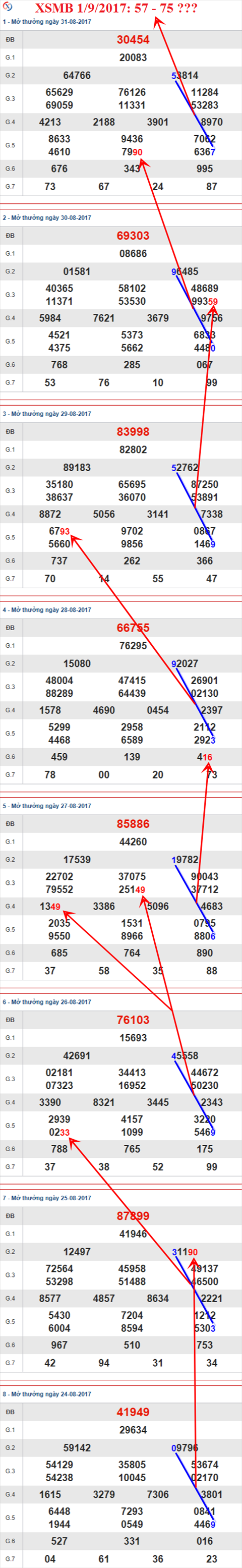 Thong ke XSMB 1/9/2017