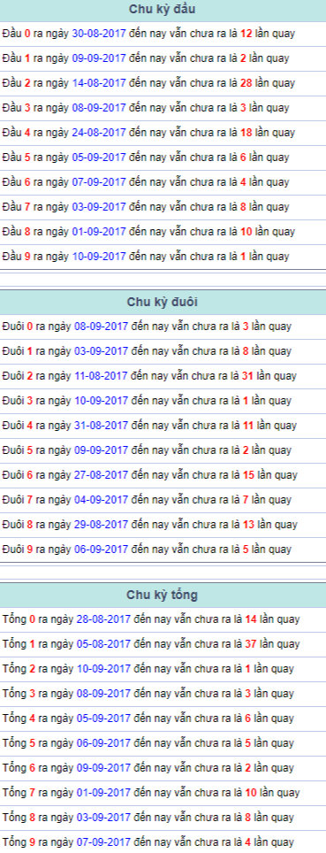 Chu kỳ đầu đuôi tổng Miền Bắc 11/9/2017 Chu ky dau duoi tong Mien Bac 11/9/2017