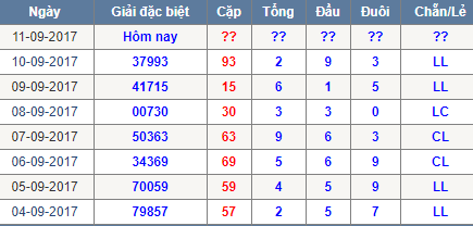 Thong ke tong dau duoi chan le Mien Bac 11/9/2017