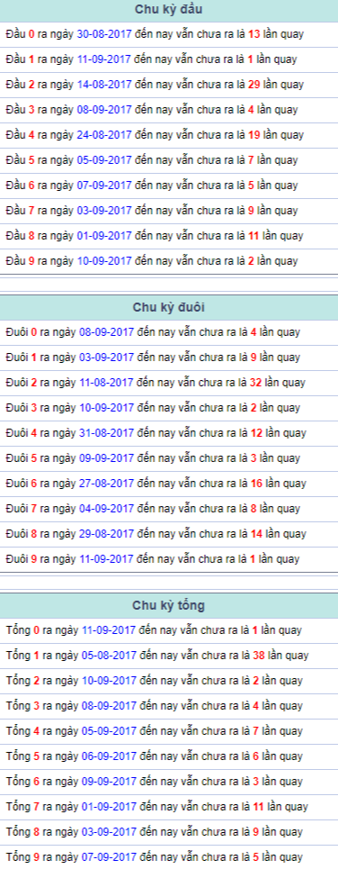 Chu ky dau duoi tong Mien Bac 12/9/2017