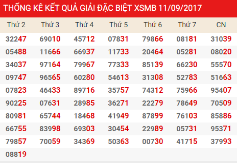 Thong ke giai dac biet Mien Bac 12/9/2017