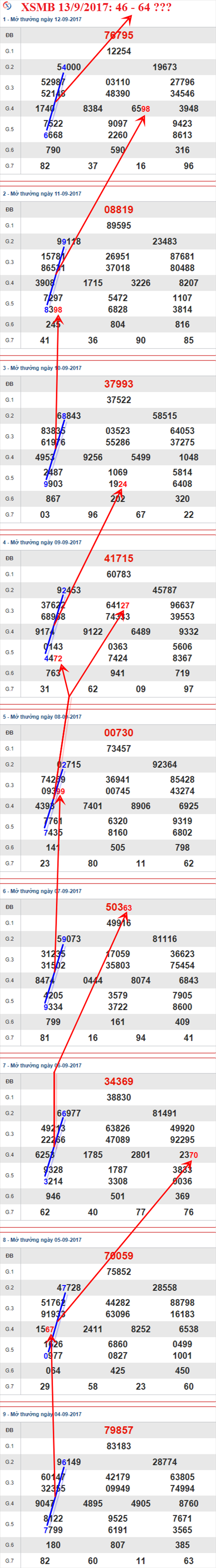 Thong ke XSMB 13/9/2017