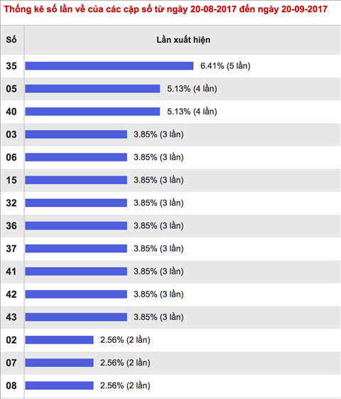 Thong ke nhieu it Xo so Mega 6 45 20-9-2017