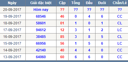 Thong ke tong dau duoi chan le Mien Bac 20/9/2017