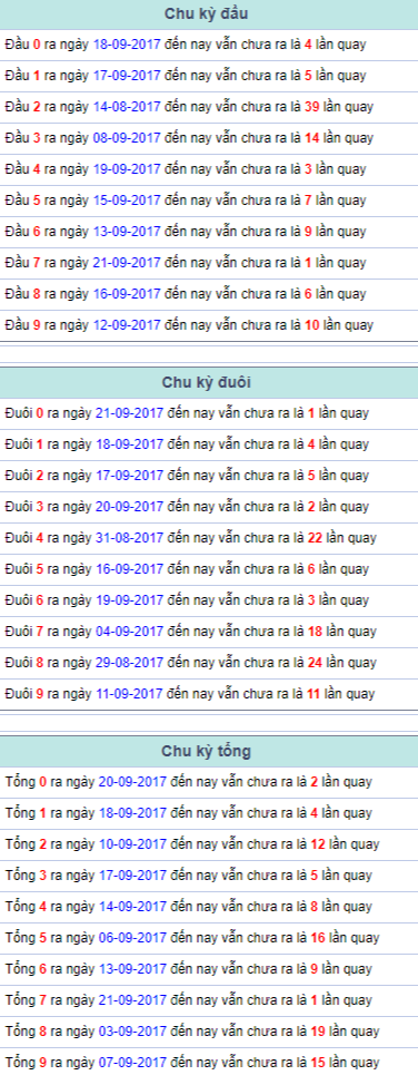 Chu kỳ đầu đuôi tổng Miền Bắc 22/9/2017 Chu ky dau duoi tong Mien Bac 22/9/2017