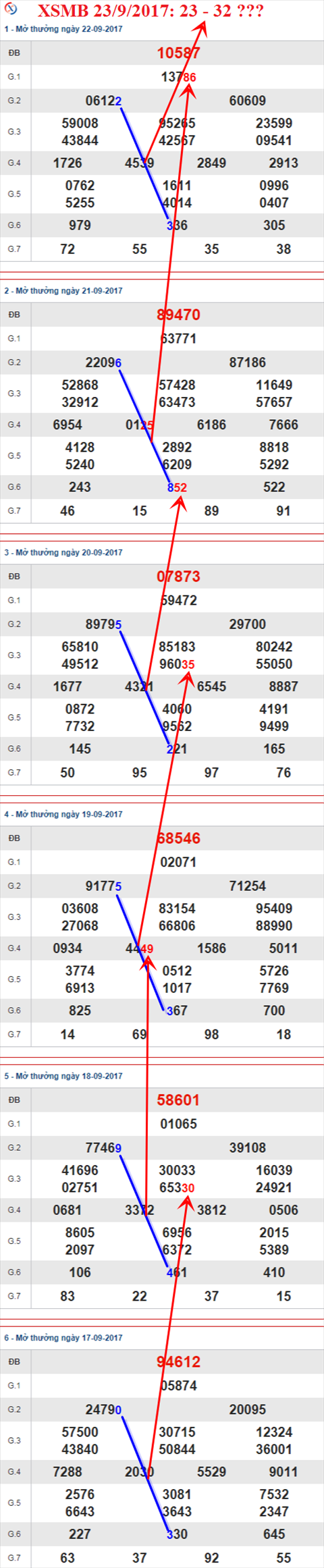 Thong ke XSMB 23/9/2017