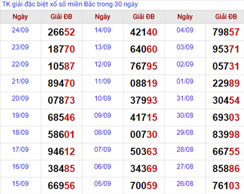 Thong ke giai dac biet Mien Bac 25/9/2017